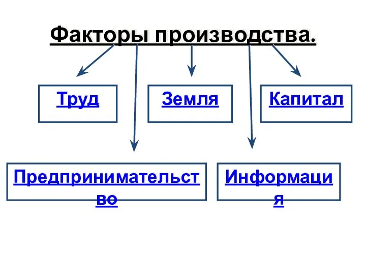 Факторы производства. Труд Предпринимательство Капитал Земля Информация