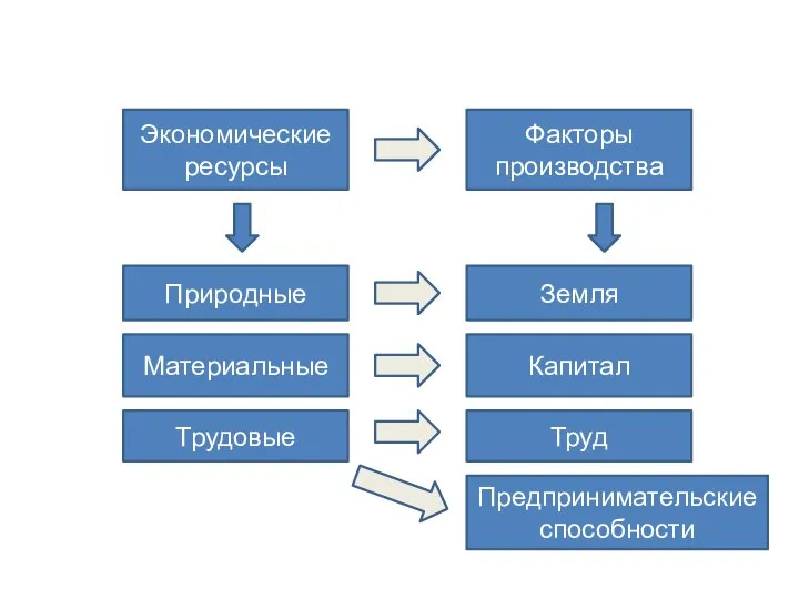 Экономические ресурсы Факторы производства Природные Материальные Трудовые Земля Капитал Труд Предпринимательские способности