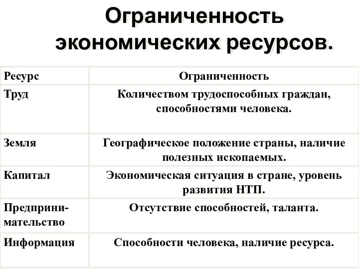 Ограниченность экономических ресурсов.