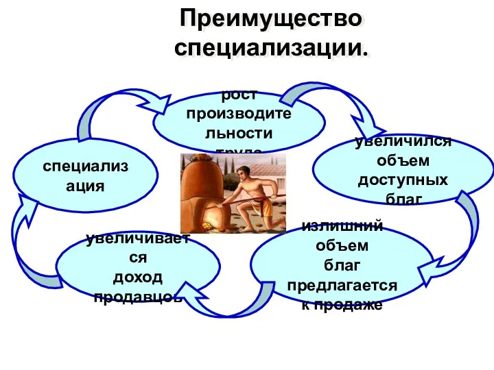 Преимущество специализации. специализация увеличивается доход продавцов излишний объем благ предлагается к