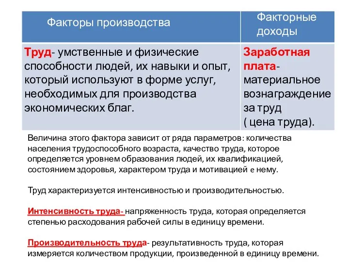 Факторы производства Факторные доходы Величина этого фактора зависит от ряда параметров: