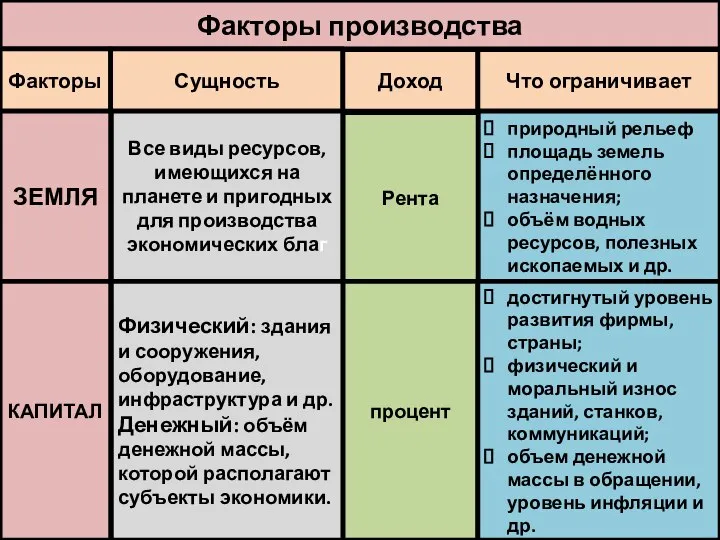 Факторы производства Факторы Сущность Доход Что ограничивает ЗЕМЛЯ Все виды ресурсов,