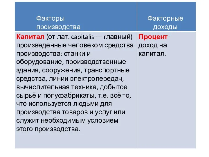 Факторы производства Факторные доходы