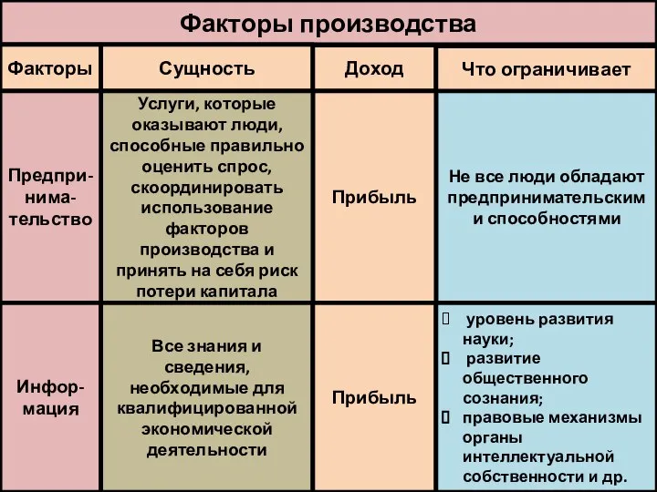 Факторы производства Факторы Сущность Доход Что ограничивает Не все люди обладают