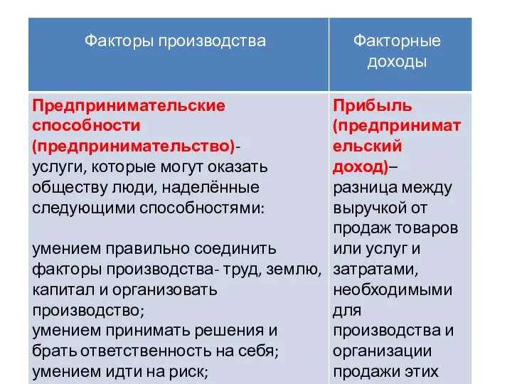 Факторы производства Факторные доходы