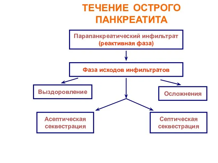 ТЕЧЕНИЕ ОСТРОГО ПАНКРЕАТИТА Парапанкреатический инфильтрат (реактивная фаза) Фаза исходов инфильтратов Выздоровление Осложнения Асептическая секвестрация Септическая секвестрация