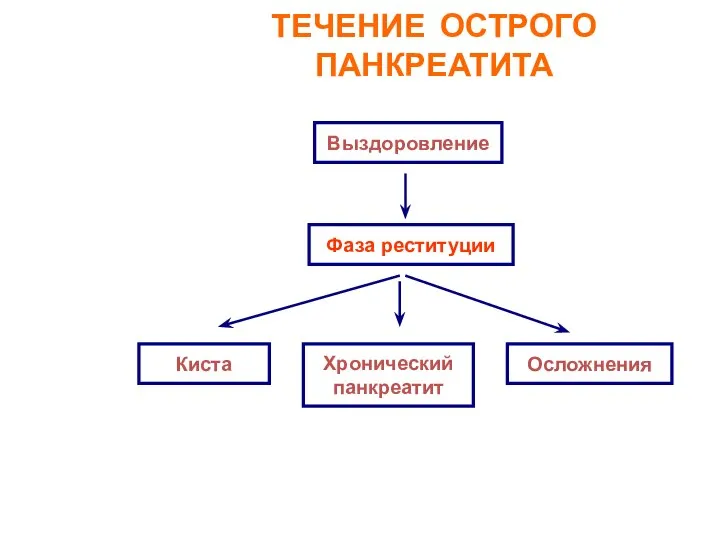 ТЕЧЕНИЕ ОСТРОГО ПАНКРЕАТИТА Выздоровление Фаза реституции Киста Хронический панкреатит Осложнения