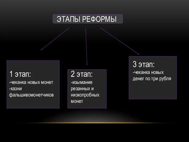 ЭТАПЫ РЕФОРМЫ 2 этап: -изымание резанных и низкопробных монет 3 этап: