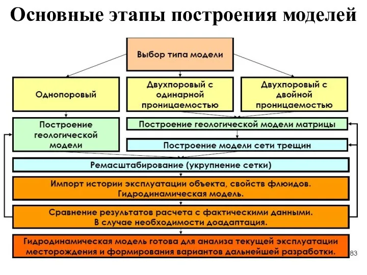 Основные этапы построения моделей