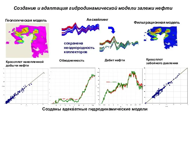 сохранена неоднородность коллекторов Созданы адекватные гидродинамические модели Кроссплот забойного давления Кроссплот