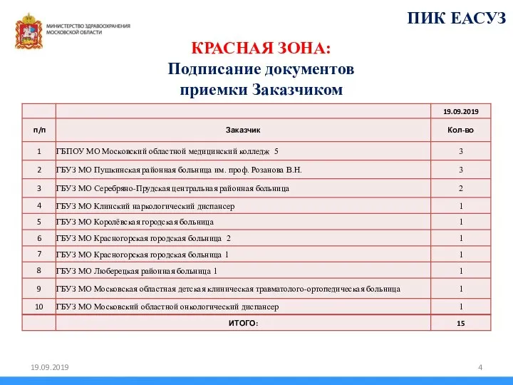 КРАСНАЯ ЗОНА: Подписание документов приемки Заказчиком ПИК ЕАСУЗ 19.09.2019