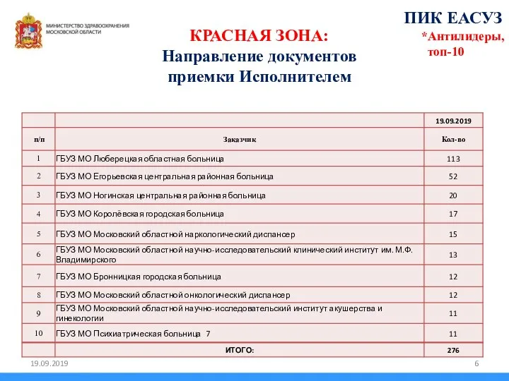 КРАСНАЯ ЗОНА: Направление документов приемки Исполнителем ПИК ЕАСУЗ *Антилидеры, топ-10 19.09.2019