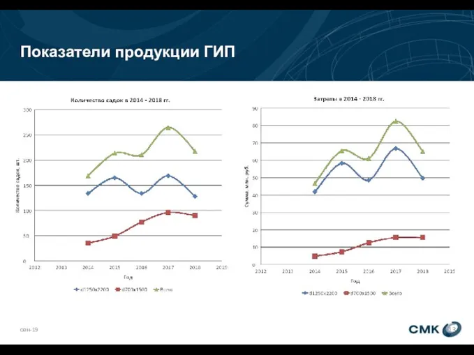 Показатели продукции ГИП сен-19