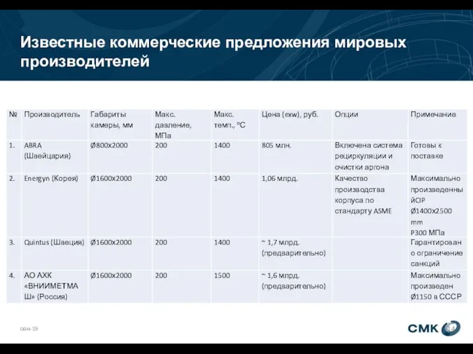 Известные коммерческие предложения мировых производителей сен-19