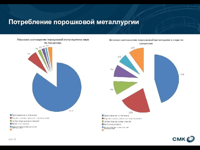 Потребление порошковой металлургии сен-19