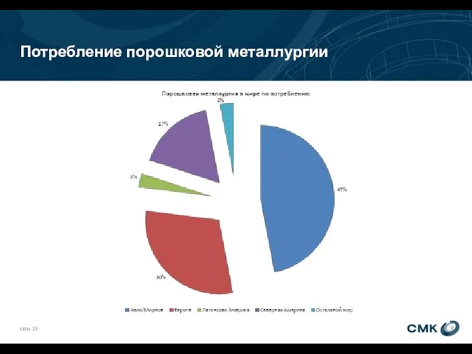 Потребление порошковой металлургии сен-19