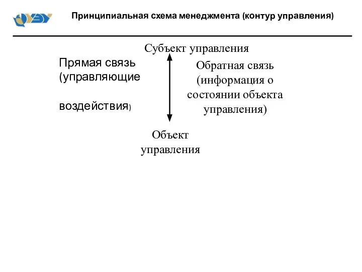 Принципиальная схема менеджмента (контур управления) Субъект управления Объект управления Прямая связь