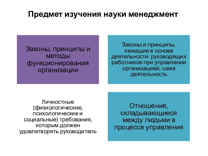 Предмет изучения науки менеджмент Законы, принципы и методы функционирования организации Законы