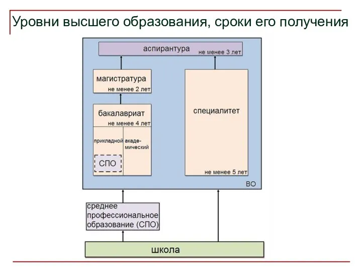 Уровни высшего образования, сроки его получения