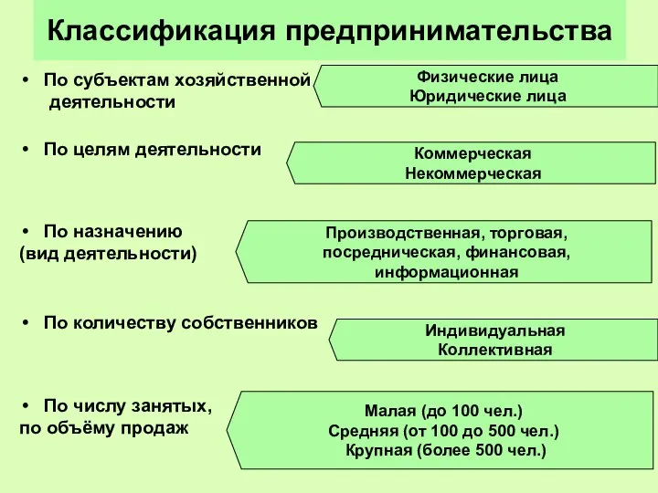 Классификация предпринимательства По субъектам хозяйственной деятельности По целям деятельности По назначению