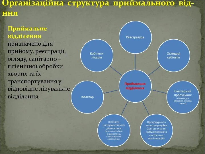 Організаційна структура приймального від- ння Приймальне відділення призначено для прийому, реєстрації,