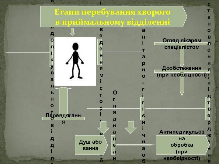 Реєстрація із заведенням історії хвороби Огляд лікарем спеціалістом Дообстеження (при необхідності)