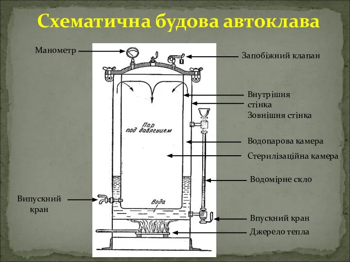 Внутрішня стінка Зовнішня стінка Водомірне скло Манометр Впускний кран Схематична будова