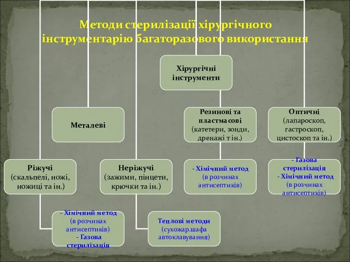 Методи стерилізації хірургічного інструментарію багаторазового використання