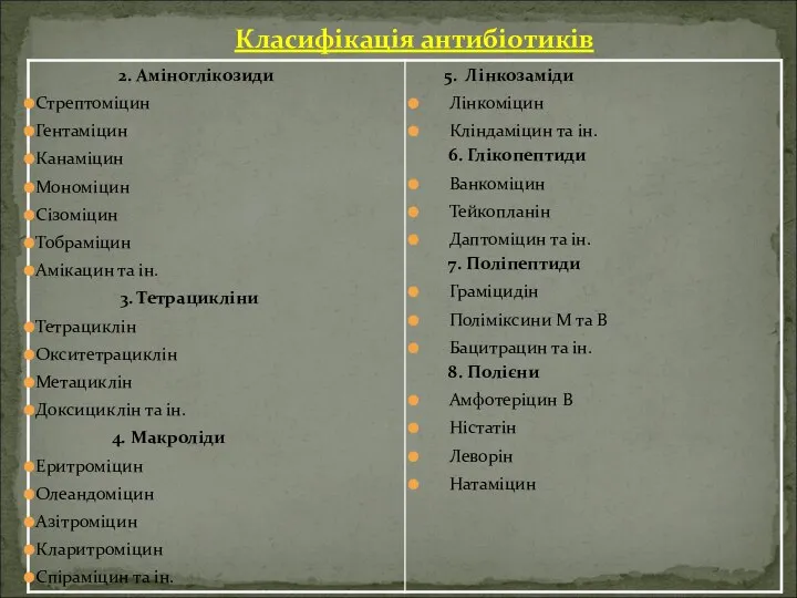 Класифікація антибіотиків