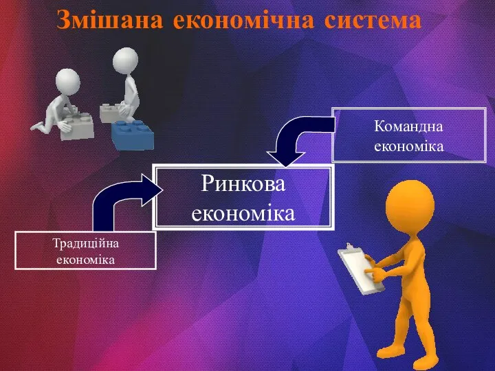 Змішана економічна система Ринкова економіка Командна економіка Традиційна економіка