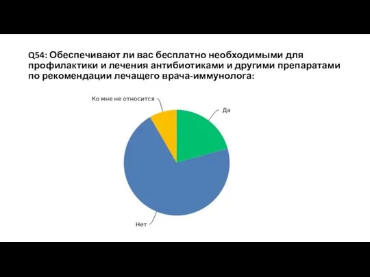 Q54: Обеспечивают ли вас бесплатно необходимыми для профилактики и лечения антибиотиками