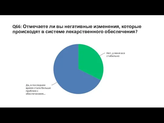 Q66: Отмечаете ли вы негативные изменения, которые происходят в системе лекарственного обеспечения?