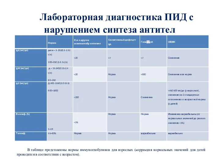 Лабораторная диагностика ПИД с нарушением синтеза антител В таблице представлены нормы