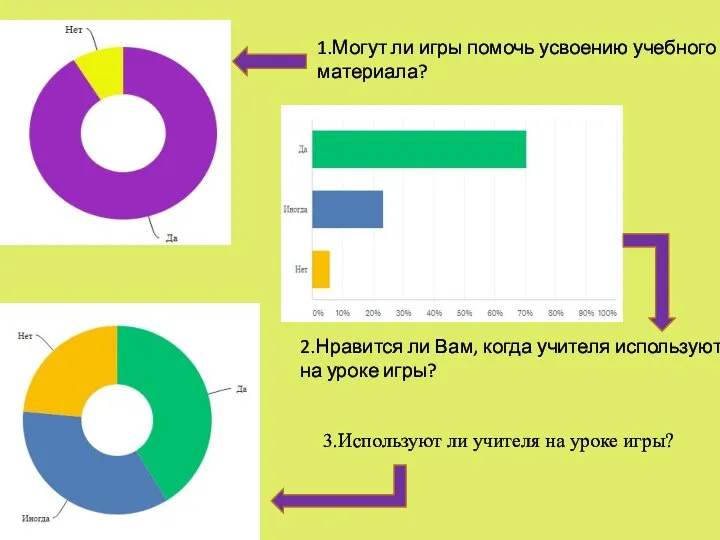 3.Используют ли учителя на уроке игры? 1.Могут ли игры помочь усвоению