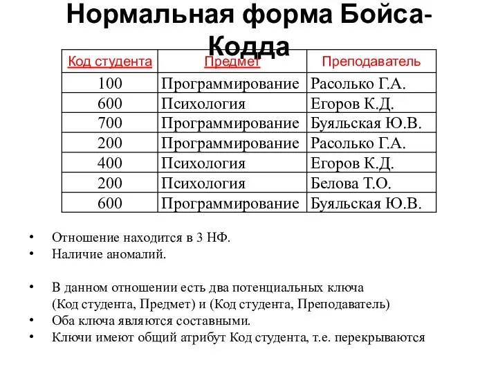 Нормальная форма Бойса-Кодда Отношение находится в 3 НФ. Наличие аномалий. В