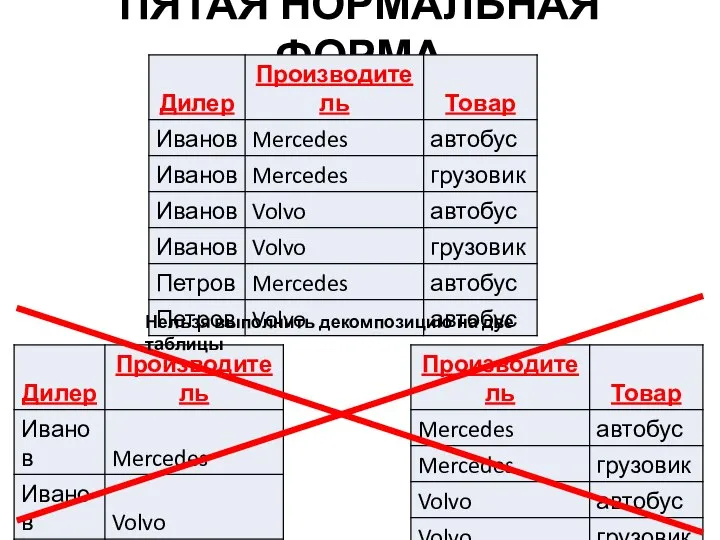 ПЯТАЯ НОРМАЛЬНАЯ ФОРМА Нельзя выполнить декомпозицию на две таблицы