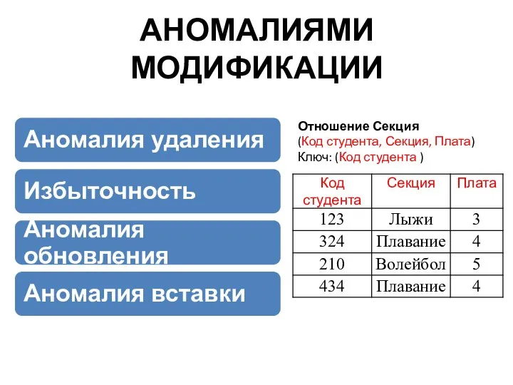 АНОМАЛИЯМИ МОДИФИКАЦИИ Отношение Секция (Код студента, Секция, Плата) Ключ: (Код студента )