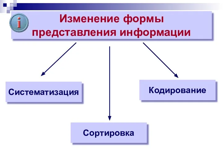 Изменение формы представления информации Систематизация Сортировка Кодирование