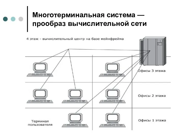 Многотерминальная система — прообраз вычислительной сети