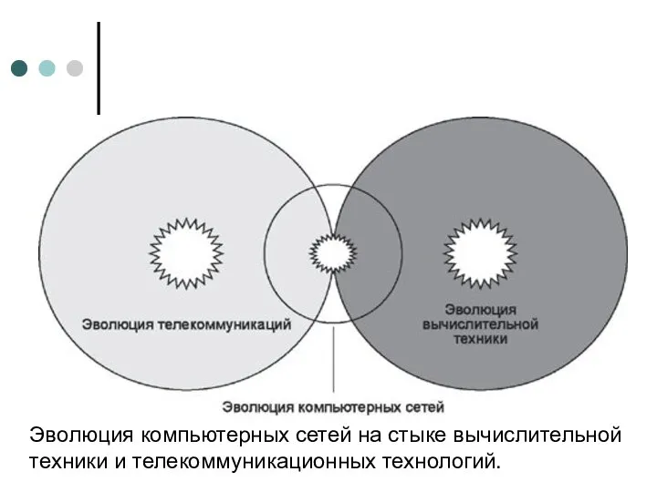 Эволюция компьютерных сетей на стыке вычислительной техники и телекоммуникационных технологий.