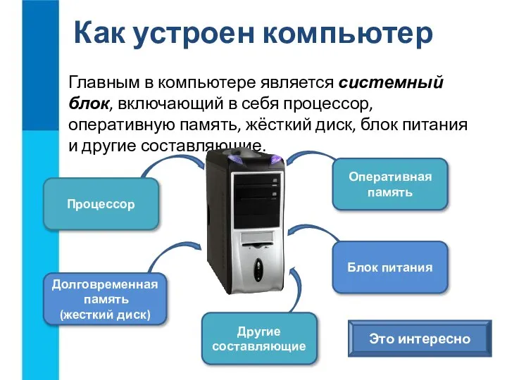 Главным в компьютере является системный блок, включающий в себя процессор, оперативную