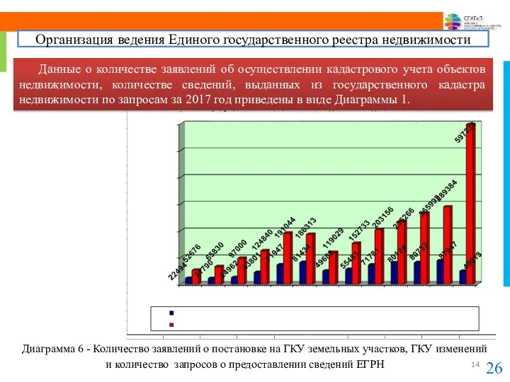 Данные о количестве заявлений об осуществлении кадастрового учета объектов недвижимости, количестве