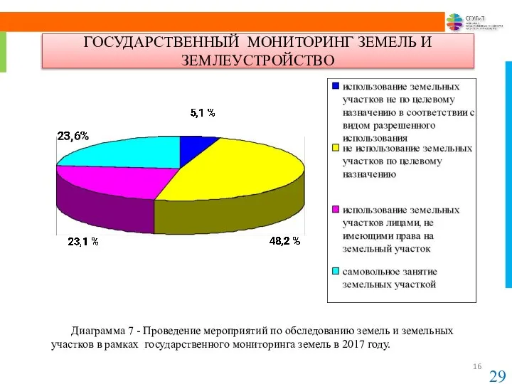 Диаграмма 7 - Проведение мероприятий по обследованию земель и земельных участков