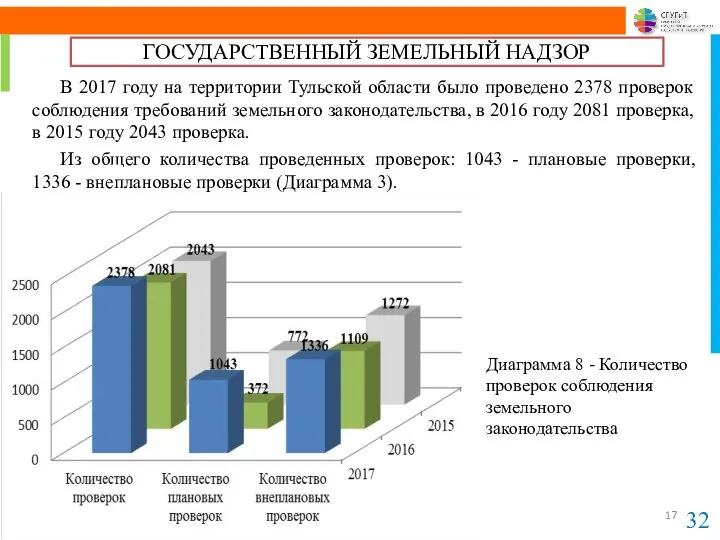 В 2017 году на территории Тульской области было проведено 2378 проверок