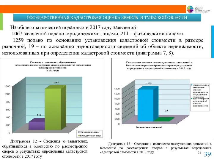 39 Из общего количества поданных в 2017 году заявлений: 1067 заявлений