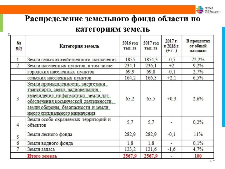 Распределение земельного фонда области по категориям земель