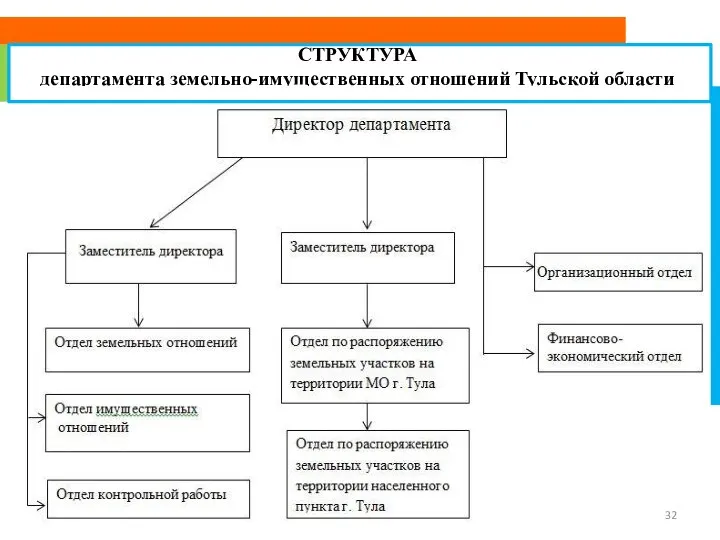 СТРУКТУРА департамента земельно-имущественных отношений Тульской области