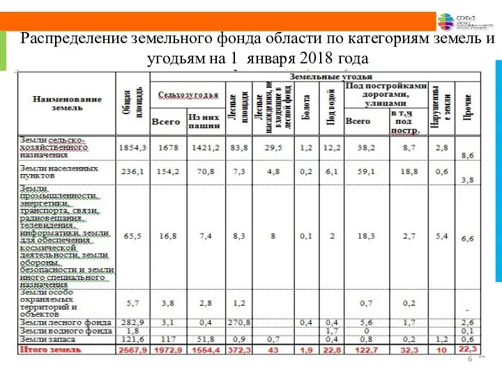 Распределение земельного фонда области по категориям земель и угодьям на 1 января 2018 года