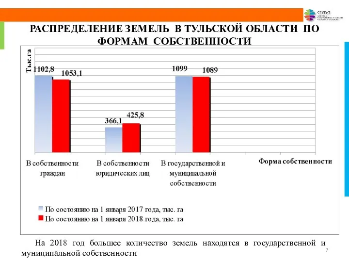 РАСПРЕДЕЛЕНИЕ ЗЕМЕЛЬ В ТУЛЬСКОЙ ОБЛАСТИ ПО ФОРМАМ СОБСТВЕННОСТИ На 2018 год