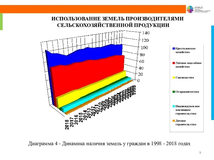 Диаграмма 4 - Динамика наличия земель у граждан в 1998 -